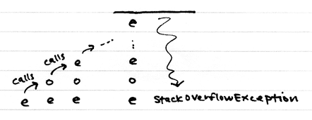 Stack building up and overflowing